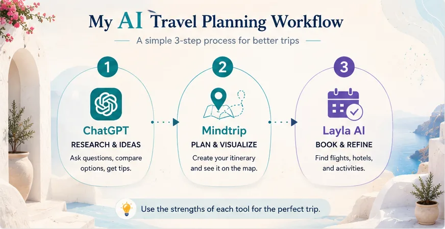 AI travel planning workflow graphic showing a three-step process with ChatGPT, Mindtrip, and Layla AI in a Santorini-inspired design.