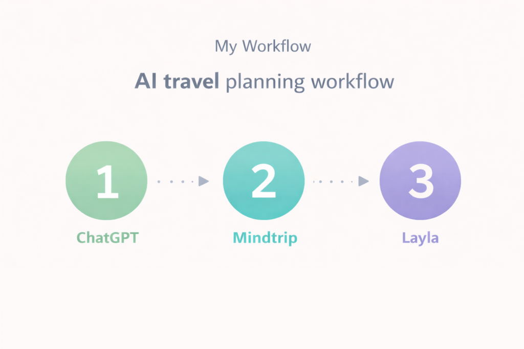 AI travel planning workflow — Step 1 ChatGPT, Step 2 Mindtrip, Step 3 Layla AI